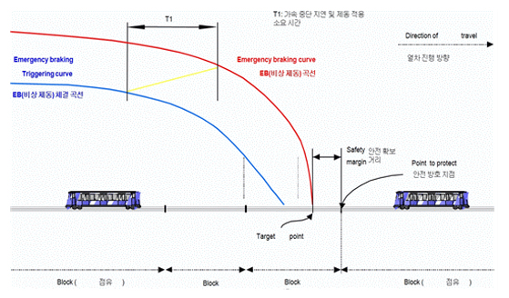 Deciding a targeted brake curve