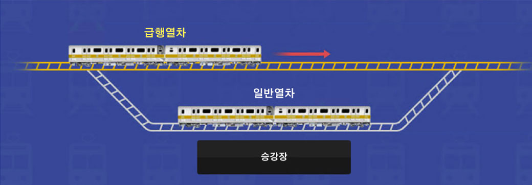 급행열차와 일반열차의 운행방식 관련 이미지