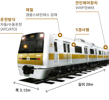 서울메트로9호선 차량 이미지 - 운전방식: 자동/수동운전(ATC,ATO), 재질:경량스테인레스 강재, 견인제어장치:VVVF인버터, 5경사형, 폭 : 3.12m, 길이:20m