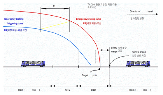 목표 제동곡선의 작성 관련 그래프 이미지