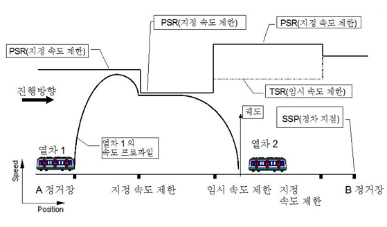 열차의 운행거리 연산 관련 그래프 이미지