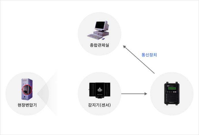 변압기 On-Line 진단장치