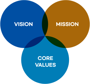 VISION/MISSION/CORE VALUES