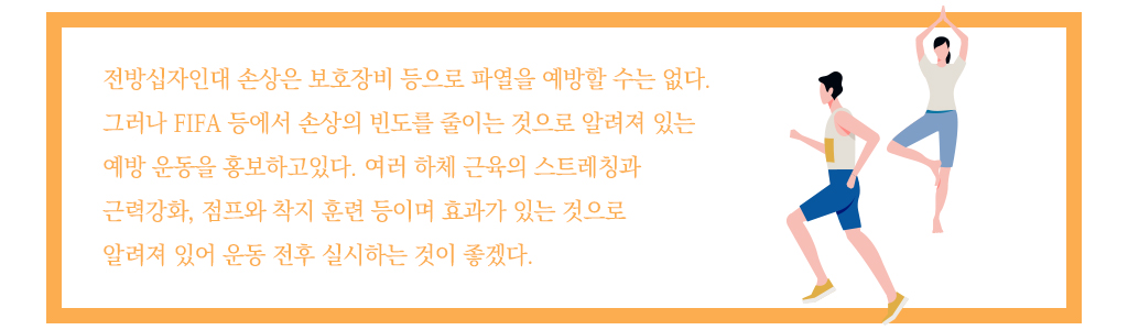 전방십자인대 손상은 보호장비 등으로 파열을 예방할 수는 없다. 그러나 FIFA 등에서 손상의 빈도를 줄이는 것으로 알려져 있는 예방 운동을 홍보하고있다. 여러 하체 근육의 스트레칭과 근력강화, 점프와 착지 훈련 등이며 효과가 있는 것으로 알려져 있어 운동 전후 실시하는 것이 좋겠다. 