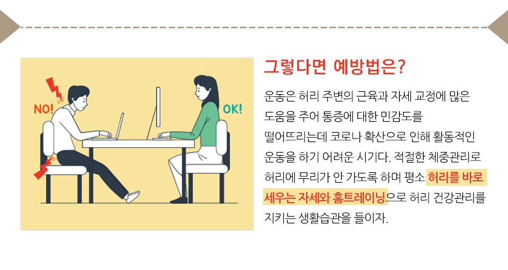그렇다면 예방법은?
			운동은 허리 주변의 근육과 자세 교정에 많은 도움을 주어 통증에 대한 민감도를 떨어뜨리는데 코로나 확산으로 인해 활동적인 운동을 하기 어려운 시기다. 적절한 체중관리로 허리에 무리가 안 가도록 하며 평소 허리를 바로 세우는 자세와 홈트레이닝으로 허리 건강관리를 지키는 생활습관을 들이자.