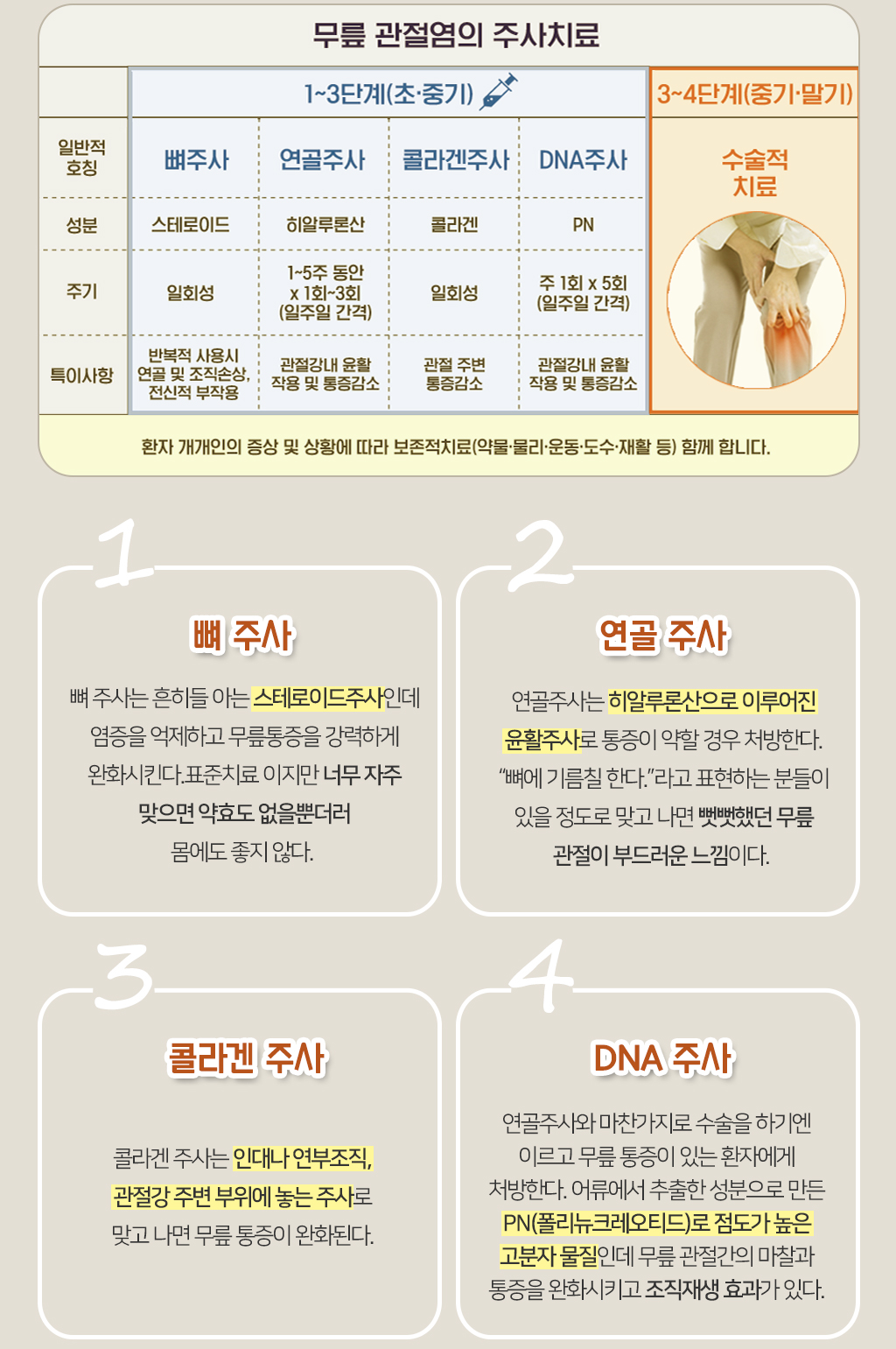 무릎 관절염 주사치료에 해당하는 표
			1.뼈주사-뼈 주사는 흔히들 아는 스테로이드주사인데 염증을 억제하고 무릎통증을 강력하게 완화시킨다.표준치료 이지만 너무 자주맞으면 약효도 없을뿐더러 몸에도 좋지 않다.
			2.연골주사-연골주사는 히알루론산으로 이루어진 윤활주사로 통증이 약할 경우 처방한다. “뼈에 기름칠 한다.”라고 표현하는 분들이 있을 정도로 맞고 나면 뻣뻣했던 무릎 관절이 부드러운 느낌이다.
			3.콜라겐주사-콜라겐 주사는 인대나 연부조직,관절강 주변 부위에 놓는 주사로 맞고 나면 무릎 통증이 완화된다.
			4.연골주사와 마찬가지로 수술을 하기엔 이르고 무릎 통증이 있는 환자에게 처방한다. 어류에서 추출한 성분으로 만든 PN(폴리뉴크레오티드)로 점도가 높은 고분자 물질인데 무릎 관절간의 마찰과 통증을 완화시키고
			조직재생 효과가 있다.