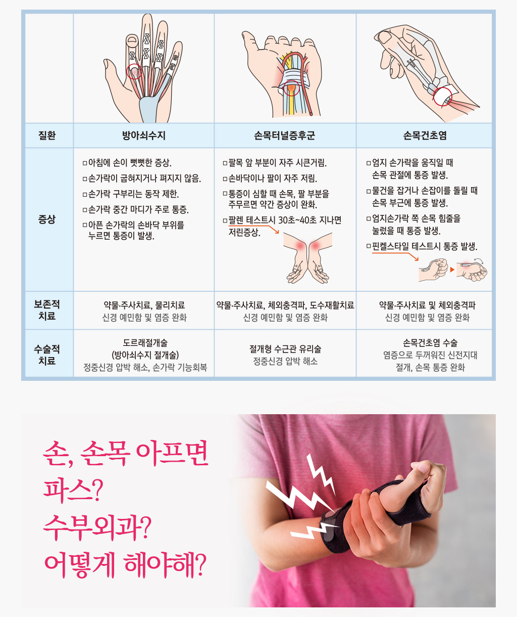 질환 : 방아쇠수지 / 증상 : 아침에 손이 뻣뻣한 증상, 손가락이 굽혀지거나 펴지지 않음, 손가락 구부리는 동작 제한, 손가락 중간 마디가 주로 통증, 아픈 손가락의 손바닥 부위를 누르면 통증이 발생 / 보존적치료 : 약물,주사치료,물리치료 / 수술적치료 : 도르래절개술.  질환 : 손목터널증후군 / 증상 : 팔목 앞 부분이 자주 시큰거림, 손바닥이나 팔이 자주 저림, 통증이 심할때 손목 팔 부분을 주무르면 약간 증상이 완화, 팔렌테스트시 30~40초 지나면 저린증상 / 보존적치료 : 약물,주사치료,체외충격파, 도수재활치료 / 수술적치료 : 절개형 수근과 유리술.  질환 : 손목건초염 / 증상 : 엄지 손가락을 움직일 때 손목 관절에 통증 발생, 물건을 잡거나 손잡이를 돌릴 때 손목 부근에 통증 발생, 엄지손가락 쪽 손목 힘줄을 눌렀을 때 통증 발생, 핀켈스타일 테스트시 통증 발생 / 보존적치료 : 약물,주사치료,체외충격파 / 수술적치료 : 손목건초염 수술   손,손목 아프면 파스? 수부외과? 어떻게 해야해?