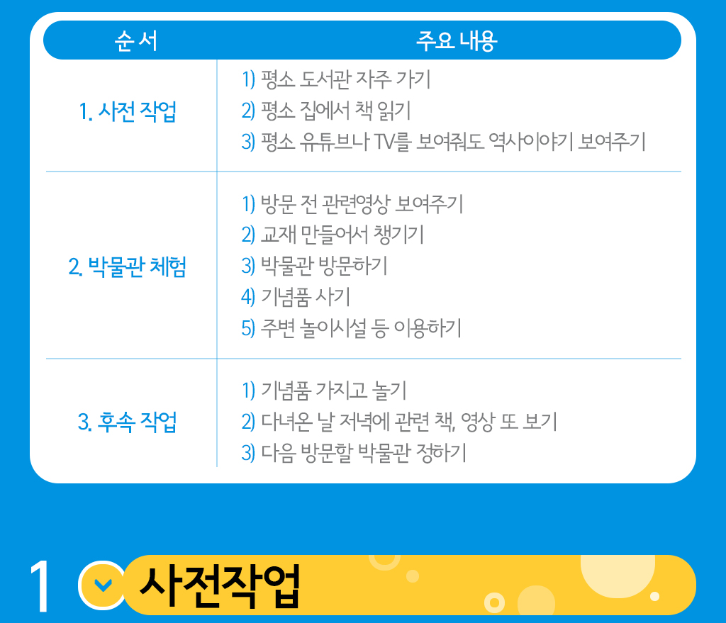 1.사전작업-평소 도서관 자주 가기,평소 집에서 책 읽기,평소 유튜브나 TV를 보여줘도 역사이야기 보여주기 2.박물관체험-방문 전 관련영상 보여주기,교재 만들어서 챙기기,박물관 방문하기,기념품 사기,주변 놀이시설 등 이용하기 3.후속작업-기념품 가지고 놀기,다녀온 날 저녁에 관련 책, 영상 또 보기,다음 방문할 박물관 정하기 제일 첫번째인 사전작업
