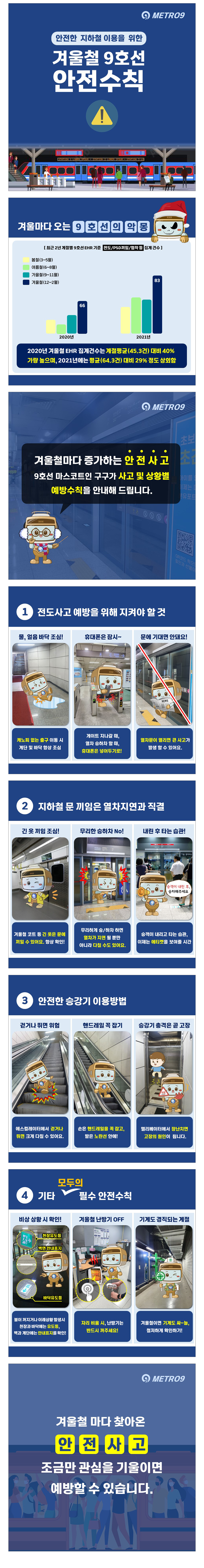 1. 안전한 지하철 이용을 위한 겨울철 9호선 안전수칙 2.겨울마다 오는 9호선의 악몽, 2020년 겨울철 EHR 집계건수는 계절평균(45.3건) 대비 40% 가량 높으며, 2021년에는 평균(64.3건) 대비 29% 정도 상회함 3.전도사고 예방을 위해 지켜야 할 것:캐노피 없는 출구 이동 시 계단 및 바닥 항상 조심 ,게이트 지나갈 때,열차 승하차 할 때, 휴대폰은 넣어두기로!  ,열차문이 열리면 큰 사고가 발생 할 수 있어요. 4.지하철 문 끼임은 열차지연과 직결: 겨울철 코트 등 긴 옷은 문에 끼일 수 있어요. 항상 확인!,무리하게 승/하차 하면 열차가 지연 될 뿐만 아니라 다칠 수도 있어요.,승객이 내리고 타는 습관,이제는 에티켓을 보여줄 시간 5.안전한 승강기 이용방법: 걷거나 뛰면 위험 ,핸드레일 꼭 잡기,승강기 충격은 곧 고장 6.모두의 필수 안전수칙 : 불이 꺼지거나 이례상황 발생시 천장과 바닥에는 유도등, 벽과 계단에는 안내표지를 확인!,자리 비움 시, 난방기는 반드시 꺼주세요!,겨울철이면 기계도 싸~늘,철저하게 확인하기! 7.겨울철 마다 찾아온 안전사고! 조금만 관심을 기울이면 예방할 수 있습니다.