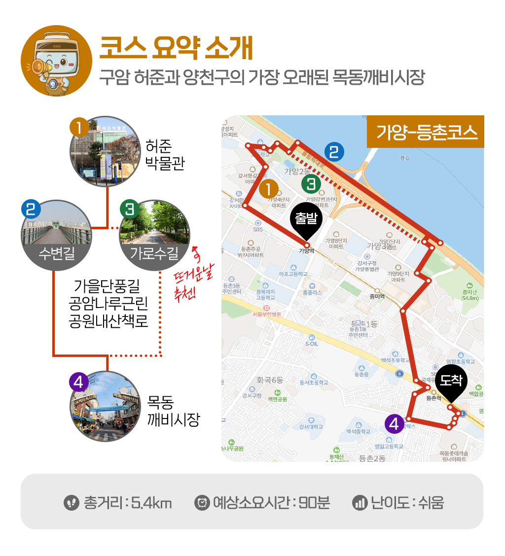 [코스 요약 소개] 가양 - 등촌코스 : 구암 허준과 양천구의 가장 오래된 목동깨비시장 / 1.허준박물관, 2.가을단풍길 공암나루근린 공원내산책로 - 수변길, 3.가을단풍길 공암나루근린 공원내산책로 - 가로수길, 4.목동깨비시장 / 총거리 : 5.4km, 예상소요시간 : 90분, 난이도 : 쉬움 