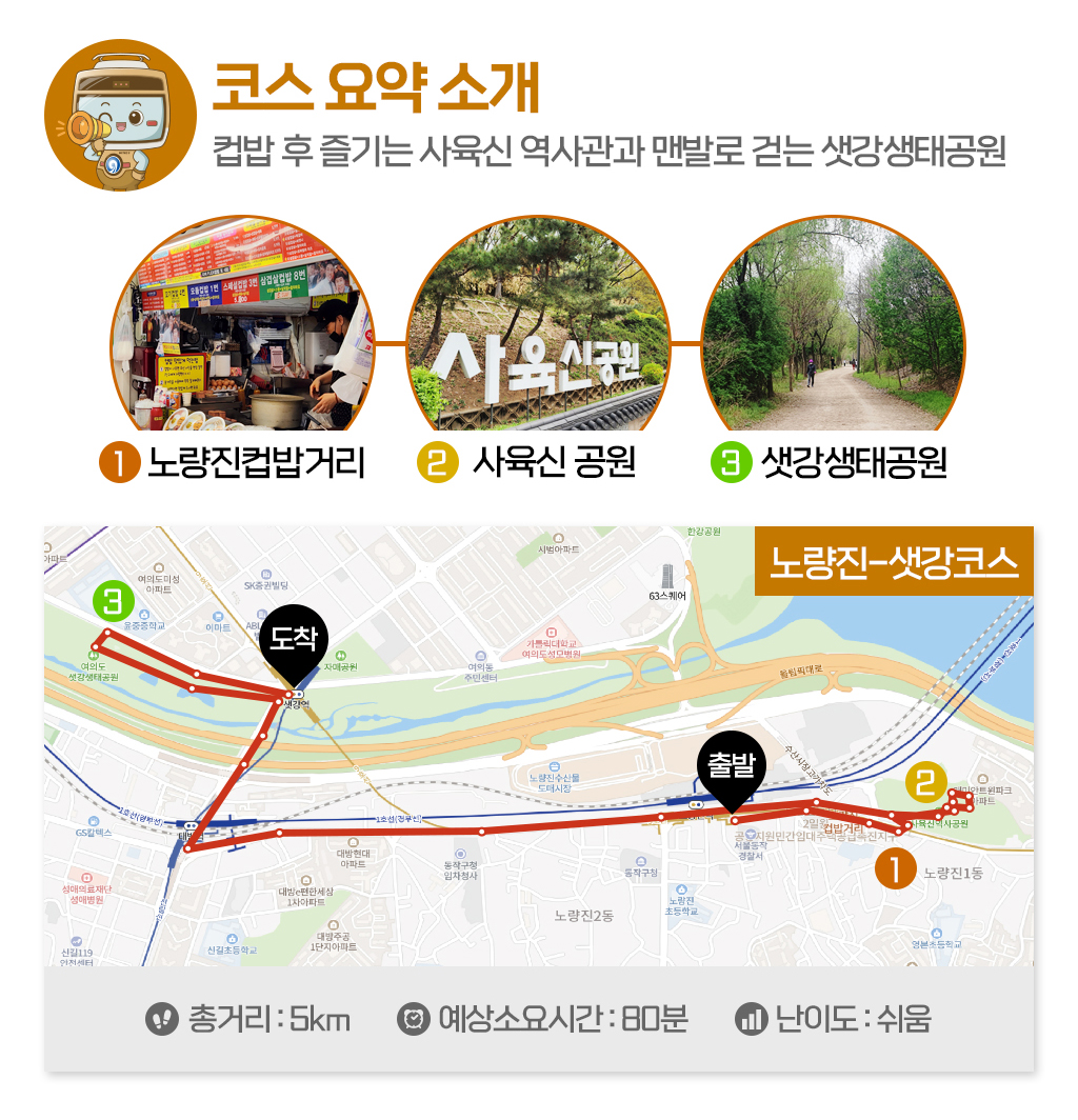 [코스 요약 소개] 노량진-샛강코스 : 컵밥 후 즐기는 사육신 역사관과 맨발로 걷는 샛강생태공원 / 1.노량진컵밥거리, 2.사육신 공원, 3.샛강생태공원 / 총거리 : 5km, 예상소요시간 : 80분, 난이도 : 쉬움 