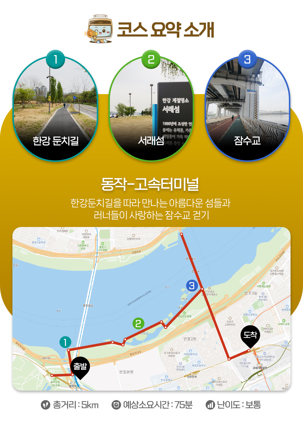 [코스 요약 소개] 동작-고속터미널 : 한강둔치길을 따라 만나는 아름다운 섬들과 러너들이 사랑하는 잠수교 걷기 / 1.한강 둔치길, 2.서래섬, 3.잠수교 / 총거리 : 5km, 예상소요시간 : 75분, 난이도 : 보통 