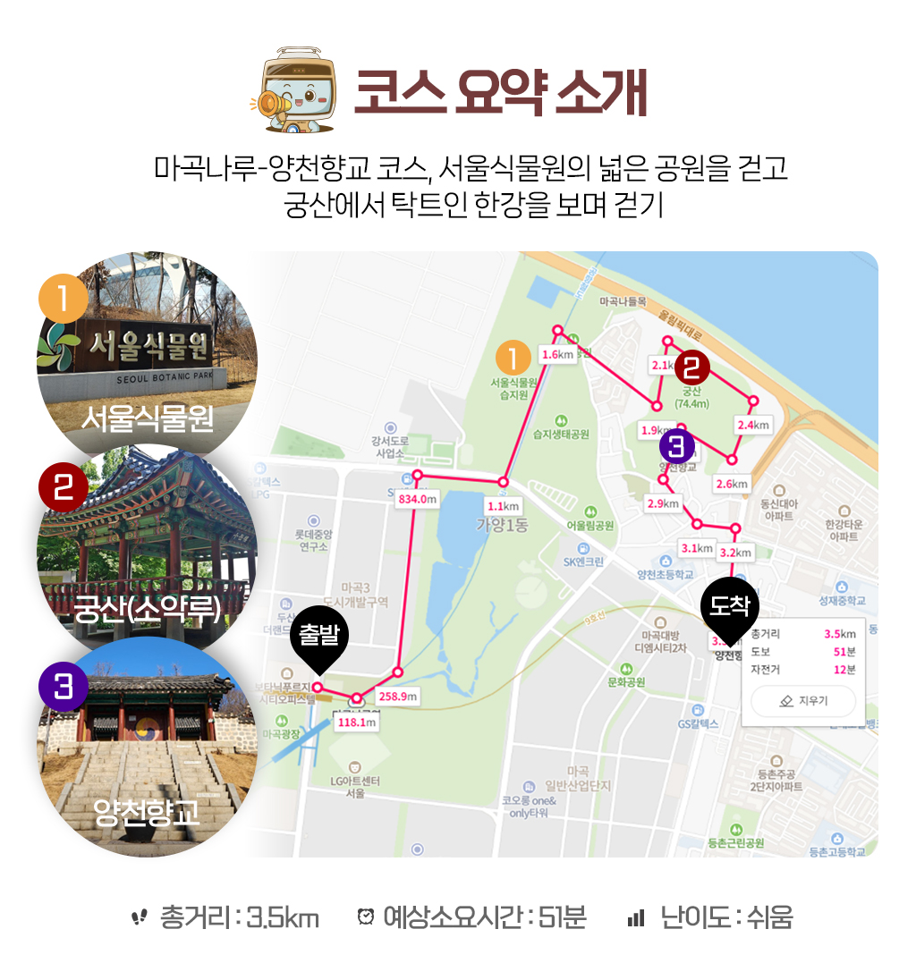 [코스 요약 소개] 마곡나루-양천향교 코스, 서울식물원의 넓은 공원을 걷고 궁산에서 탁트인 한강을 보며 걷기 / 1.서울식물원, 2.궁산(소악루), 3.양천향교 / 총거리 : 3.5km, 예상소요시간 : 51분, 난이도 : 쉬움 