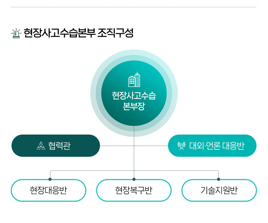 
				◆비현장사고수습본부 조직구성
				협력관, 대외·언론 대응반, 현장대응반, 현장복구반, 기술지원반
				