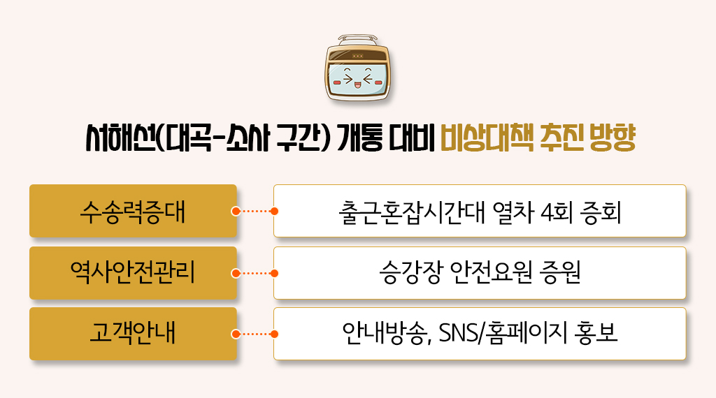 서해선(대곡-소사 구간) 개통 대비 비상대책 추진 방향
					(수송력증대-출근혼잡시간대 열차 4회 증회)
					(역사안전관리-승강장 안전요원 증원)
					(고객안내-안내방송, SNS/홈페이지 홍보)
					
