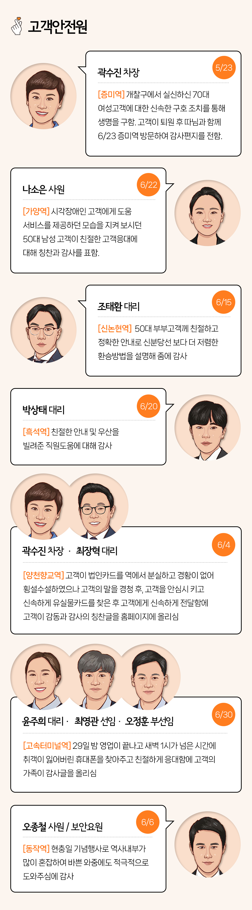 
<고객안전원>
곽수진 차장
5/23(증미) 개찰구에서 실신하신 70대 여성고객에 대한 신속한 구호 조치를 통해 생명을 구함. 고객이 퇴원 후 따님과 함께 6/23 증미역 방문하여 감사편지를 전함.

나소은 사원
6/22(가양) 시각장애인 고객에게 도움 서비스를 제공하던 모습을 지켜보시던 50대 남성 고객이 친절한 고객응대에 대해 칭찬과 감사를 표함.

조태환 대리
6/15(신논현) 50대 부부고객께 친절하고 정확한 안내로 신분당선 보다 더 저렴한 환승방법을 설명해 줌에 감사.

박상태 대리
6/20(흑석) 친절한 안내 및 우산을 빌려준 직원도움에 대해 감사.

곽수진 차장, 최장혁 대리
6/4(양천향교) 고객이 법인카드를 역에서 분실하고 경황이 없어 횡설수설하였으나 고객의 말을 경청 후, 고객을 안심시 키고 신속하게 유실물카드)를 찾은 후 고객에게 신속하게 전 달함에 고객이 감동과 감사의 칭찬글을 홈페이지에 올리심.

윤주희 대리, 최영관 선임, 오정훈 부선임
6/30(고속터미널) 29일 밤 영업이 끝나고 새벽 1시가 넘은 시간에 취객이 잃어버린 휴대폰을 찾아주고 친절하게 응대함에 고객의 가 족이 감사글을 올리심.

오종철 사원/보안요원
6/6(동작) 현충일 기념행사로 역사내부가 많이 혼잡하여 바쁜 와중에도 적극적으로 도와주심에 감사.
