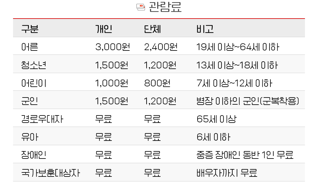 
				※ 관람료
				[어른] 개인: 3,000원 / 단체: 2,400원 / 19세 이상~64세 이하
				[청소년]	개인: 1,500원 / 단체: 1,200원 / 13세 이상~18세 이하
				[어린이] 개인: 1,000원 / 단체: 800원	/ 7세 이상~12세 이하
				[군인] 개인: 1,500원 / 단체: 1,200원	/ 병장 이하의 군인(군복착용)
				[경로우대자] 무료 / 65세 이상
				[유아] 무료 / 6세 이하
				[장애인] 무료 / 중증 장애인 동반 1인 무료
				[국가보훈대상자] 무료 / 배우자까지 무료