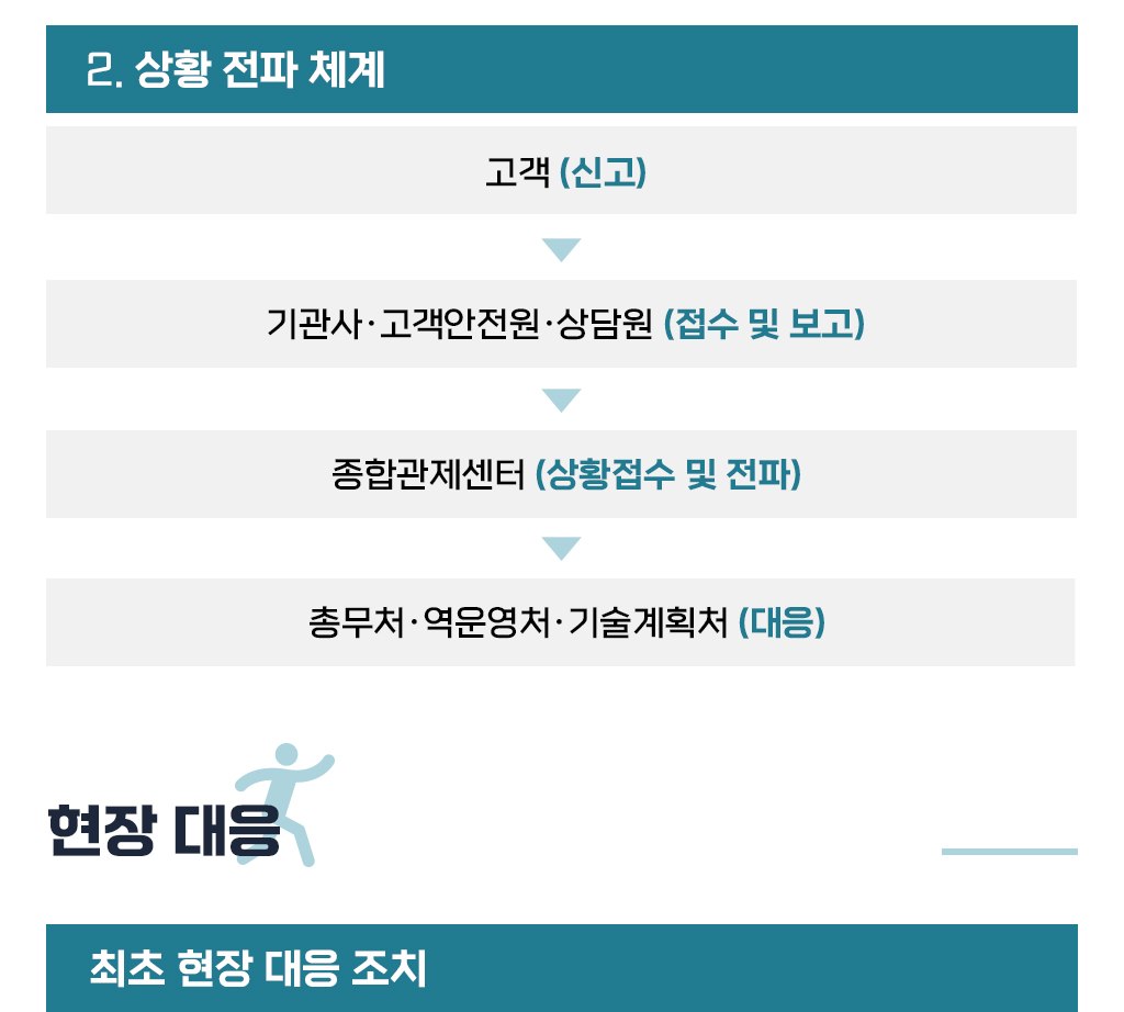 상황전파부분에서 2번 상황 접수 체계에 대한 설명 1.고객(신고) 2.기관사·고객안전원·상담원 (접수 및 보고) 3.종합관제센터 (상황접수 및 전파) 4.총무처·역운영처·기술계획처 (대응) 3번 현장대응 최초 현장 대응 조치