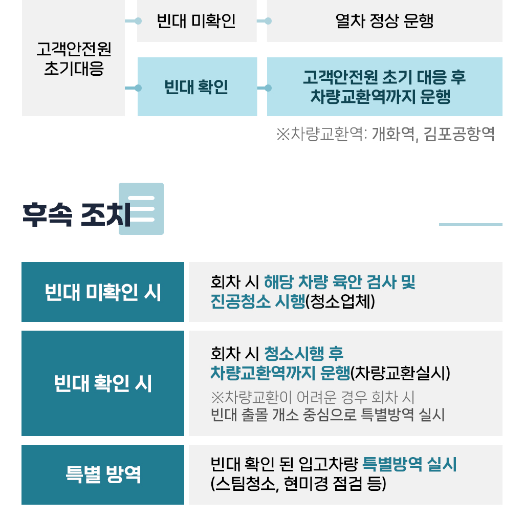 고객안전원 초기대응 - 빈대 미확인 시는 열차 정상 운행, 빈대 확인 시에는 고객안전원 초기 대응 후 차량 교환역까지 운행 (차량교환역은 개화역, 김포공항역 입니다.) 후속조치 부분 빈대 미확인 시에는 회차 시 해당 차량 육안 검사 및 진공청소 시행(청소업체)합니다. 빈대 확인 시에는 회차 시 청소시행 후 차량교환역까지 운행(차량교환실시)합니다.차량교환이 어려운 경우 회차 시 빈대 출몰 개소 중심으로 특별방역 실시합니다. 특별 방역 시에는 빈대 확인된 입고차량에 스팀 청소와 현미경 점검을 실시합니다.