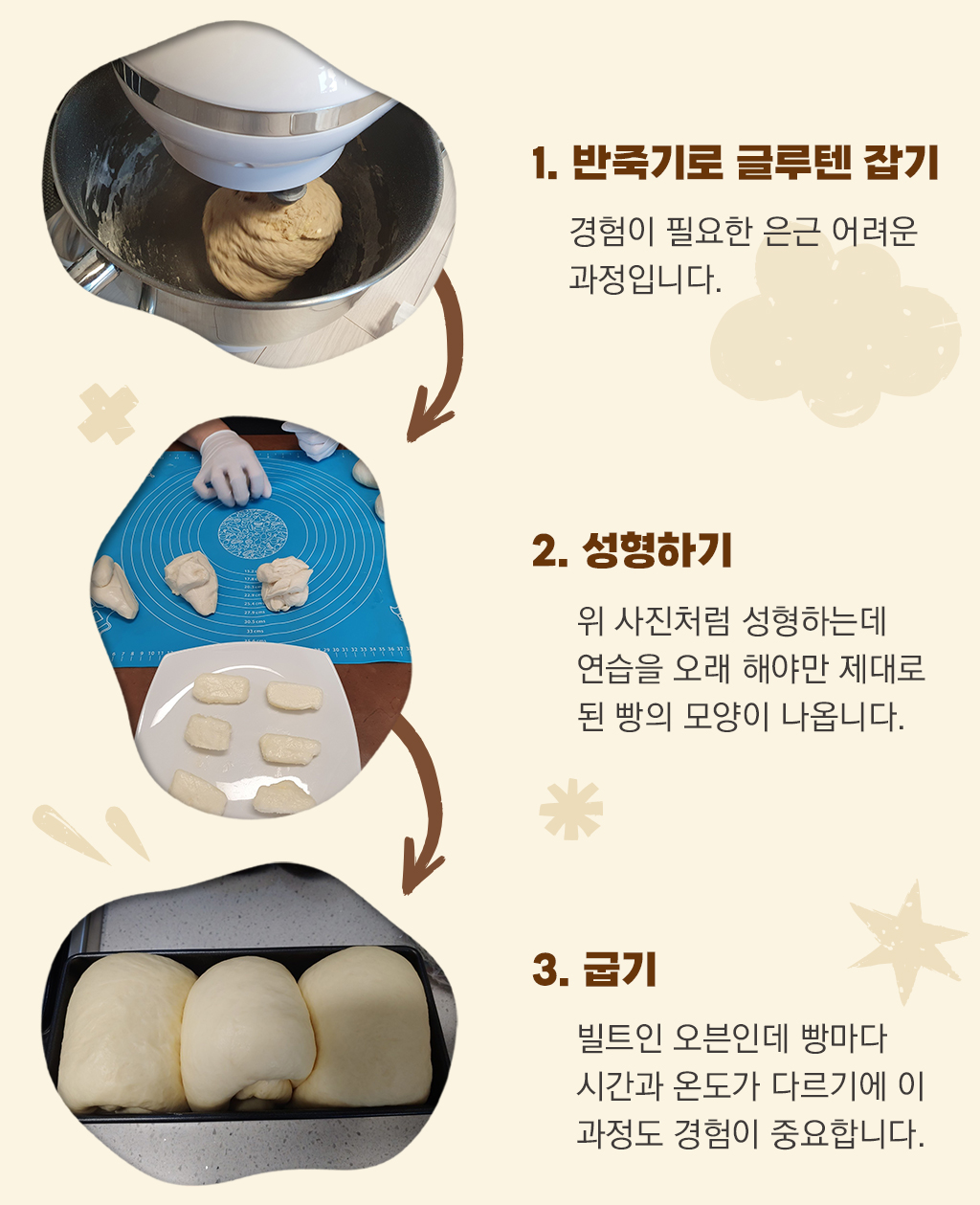베이킹에 대한 과정을 설명해주는 사진 1.반죽기로 글루텐 잡기 2.성형하기 3.굽기