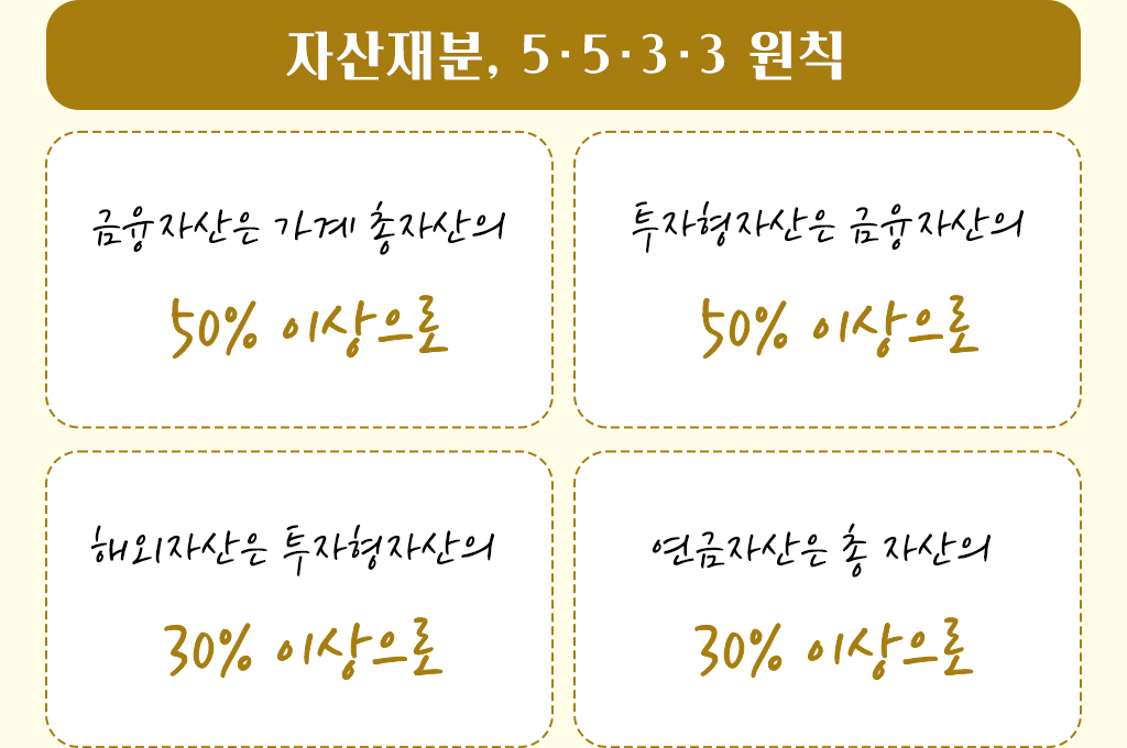 자산배분, 5·5·3·3 원칙 : 금융자산은 가계총자산의 50%이상으로 / 투자형자산은 금융자산의 50%이상으로 / 해외자산은 투자형 자산의 30%이상으로 / 연금자산은 총 자산의 30%이상으로