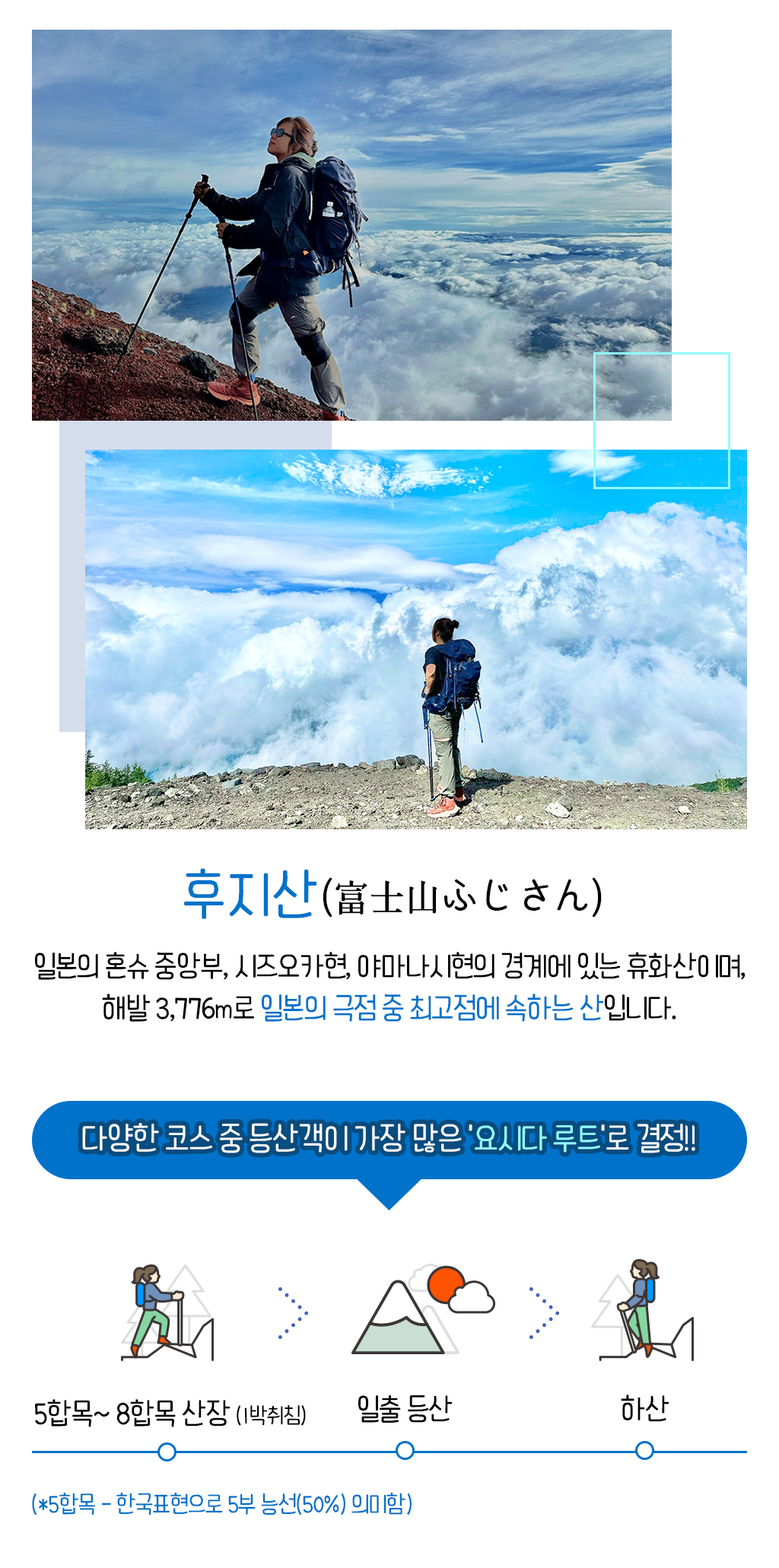 후지산 인증사진, 후지산은 일본의 혼슈 중앙부, 시즈오카현, 야마나시현의 경계에 있는 휴화산이며, 해발 3,776m로 일본의 극점 중 최고점에 속하는 산입니다. 다양한 코스 중 등산객이 가장 많은 ‘요시다 루트’로 결정했습니다. 1박2일동안의 일정은 5합목~ 8합목 산장 (1박취침), 일출등산, 하산 입니다. 여기서 5합모은 한국표현으로 5부 능선(50%)을 의미합니다. 