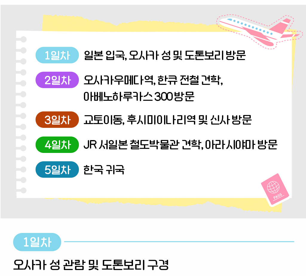 1일차 일본 입국, 오사카 성 및 도톤보리 방문 2일차 오사카우메다역, 한큐 전철 견학, 아베노하루카스 300 방문 3일차 교토이동, 후시미이나리역 및 신사 방문 4일차 JR 서일본 철도박물관 견학, 아라시야마 방문 5일차 한국 귀국, 1일차 오사카 성 관람 및 도톤보리 구경